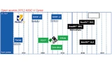 Roadmap der SweRV-Prozessorkerne in der CHIPS Alliance. Der Prozessorkern SweRV EH1 erfüllt hohe Anforderungen an eingebettete Systeme und erreicht eine Rechenleistung von 5 Coremark/MHz