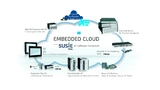 Embedded Cloud