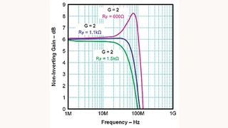 Mit den vom Hersteller des OPV-ICs empfohlenen Werten für den Rückkopplungswiderstand RRK lässt sich ein optimaler Verstärkungsverlauf erzielen (hier: 1,1 kΩ). Wird davon abgewichen, führt dies zu einer Resonanzüberhöhung oder einer reduzierten Band