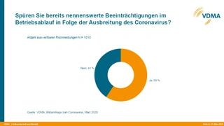 Bild 1. Fast 60 Prozent aller Unternehmen im VDMA spüren bereits Einschnitte durch die Corona-Pandemie.