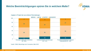 Bild 2. Art und Ausmaß der Beeinträchtigungen der Unternehmen durch die Corona-Pandemie.