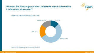 Bild 3. 19 Prozent der durch die Corona-Pandemie verursachten Störungen in der Lieferkette lassen sich nicht abwenden, 54 Prozent nur teilweise.