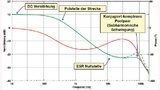 Bode-Diagramm der Regelstrecke
