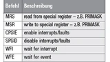 Liste der privilegierten Befehle, die keine Ausnahme für privilegierte Verletzungen verursachen, wenn sie im unprivilegierten Thread-Modus ausgeführt werden. 