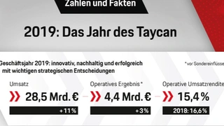 Blendende Geschäftszahlen erzielte Porsche 2019.
