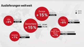 Weltweit lieferte Porsche 2019 mehr als 280.800 Fahrzeuge aus.