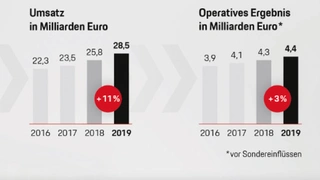 Porsche erzielte 2019 Wachstum in den drei Dimensionen Auslieferungen, Umsatz und Gewinn.