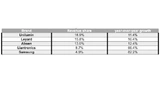 Tabelle mit Ranking der fünf größten LED-Videohersteller.