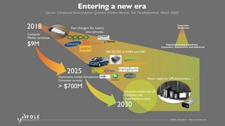 Yole Développement, Gallium Nitride, Silicon Carbide, Smartphone, Tesla