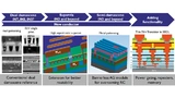 Der Werkzeugkasten des IMEC für die Miniaturisierung von Chip-Verbindungen auf 3-nm-Prozesse und kleiner setzt auf neue Leiterbahnen und die Integration zusätzlicher Funktionen. 