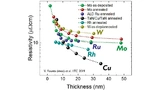 Auf der Suche nach alternativen Leitermaterialien hat das IMEC mehrere Metalle verglichen. Dabei wurde Molybdän (Mo) als ein vielversprechender Kandidat identifiziert und Mo-Dünnschichten in einer Studie genauer untersucht.