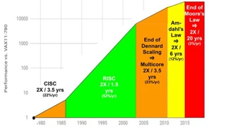 Bild 1. Die Rechenleistung von Computern in der Ära von Moore’s Law und danach.