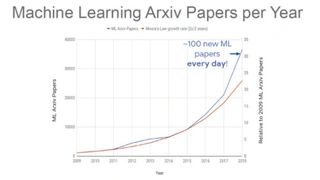 Bild 3. Seit 2009 wachsen die über den in der Wissenschaft populären Dienst Arvix veröffentlichten Arbeiten auf heute über 100 neue ML-Papers/Tag.