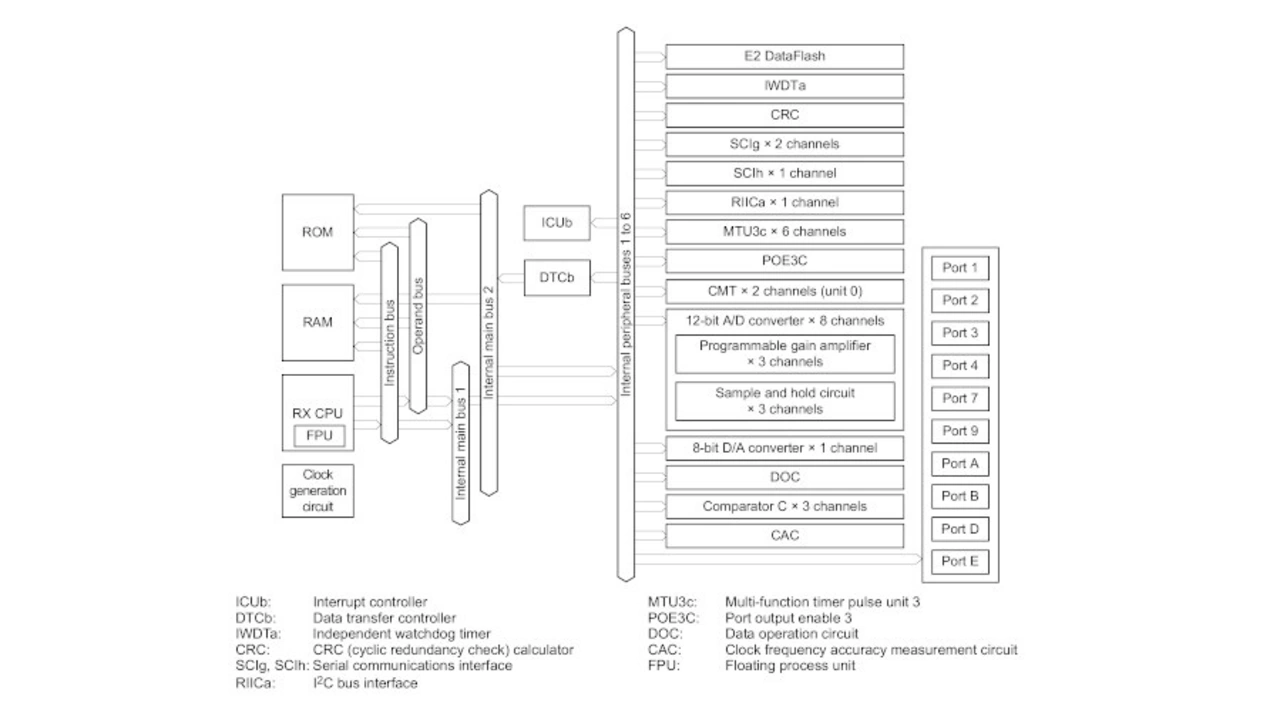 Blockschaltung Mikrocontroller RX13T von Renesas Blockschaltung Mikrocontroller RX13T von Renesas