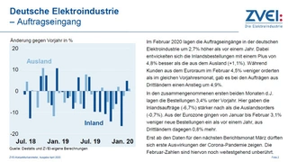 Im Februar 2020 gab es bei den Auftragseingängen noch ein kleines Plus von 2,7 %.