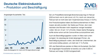 Die Zahl der angezeigten Kurzarbeiter ist bereits von unter 5.000 im Februar auf knapp 18.000 Anfang März hochgeschnellt.