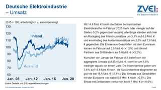 Mit 14,8 Mrd. Euro traten die Erlöse der heimischen Elektrobranche im Februar 2020 mehr oder weniger auf der Stelle (–0,2 % gegenüber Vorjahr).