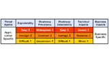 OWASP-Risiko-Diagramm