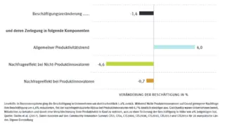 In Rezessionsjahren müssen sich Unternehmen, die ihre Innovationstätigkeit fortsetzen, von deutlich weniger Personal trennen: Der allgemeinen Beschäftigungsrückgang von 1,4 % verteilt sich zu 4,6 % auf Unternehmen, die keine Produktinnovationen anstr