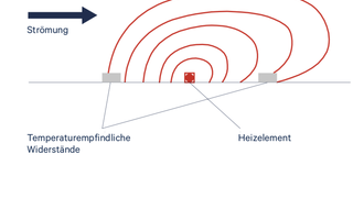 Prinzip der thermischen Massendurchflussmessung : Dabei wird der Gasstrom mit einem Heizelement geringfügig erwärmt, das zwischen temperaturempfindlichen Widerständen platziert ist.