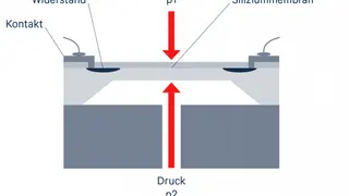 Struktur eines piezoresistiven Differenzdrucksensors: Er ist für Messbereichsendwerte zwischen 1 mbar und 10 bar ausgelegt.