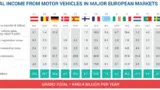 Verteilung der Steuern auf Fahrzeugerwerb (Mehrwertsteuer, Verkaufssteuer, Zulassungssteuer), das Eigentum (jährliche Kraftfahrzeugsteuer, Kfz-Steuer) und das Autofahren (Kraftstoffsteuer) in der EU.