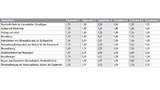 Tabelle. Die Zusammenfassung der Einzelwertungen im Testkapitel Betrieb, das mit sechs geführten Experimenten und einem optionalen Experiment sehr umfangreich ausfällt.