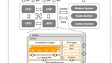 Bild 6. Prozessorsystem mit eng-gekoppeltem Speicher und APU-Architektur (AI Processing Unit – KI-Prozessor).