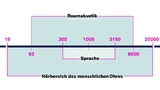 Frequenzen Hören Mensch