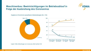 Neun von zehn Betrieben sehen sich derzeit als Betroffene der wirtschaftlichen Folgen der Pandemie, so lautet das Ergebnis der vierten VDMA Blitzumfrage unter seinen Mitgliedsfirmen.