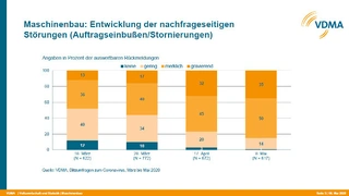 VDMA-Chefvolkswirt Dr. Ralph Wiechers: »Zunehmende Sorgen bereitet den Maschinenbaufirmen dabei die Nachfrageseite«. 