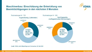 Die Einschätzung über die Entwicklungen in den nächsten drei Monaten sowohl nachfrage- als auch angebotsseitig hat sich etwas aufgehellt.