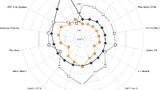 Netzdiagramm von Gewicht, Hebelarm und erzeugtem Drehmoment für die verschiedenen AR/VR-Modelle. Der kurze Hebelarm beim Modell Varjo VR-2 Pro führt trotz hohem Gewicht zu einem annehmbaren Drehmoment. Beim Modell Oculus Quest tritt ein gegenteiliger