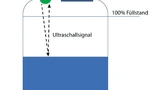 Bild 1. Das Konzept eines Ultraschall-Füllstandsmessers.