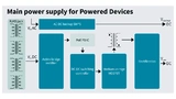 Das Hauptschaltnetzteil eines PSE erfordert eine isolierte Topologie mit effizienter PFC und DC/DC-Hauptstufe, wobei Leistungshalbleiter mit geringsten Schaltungsverlusten bei hohen Schaltfrequenzen benötigt werden.