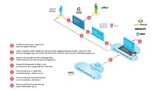 GAIA-X-Workflow