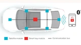 Ein PEPS-System (Passive Entry Passive Start) mit Smartphone als Schlüssel (Phone-as-a-Key) in einem Automobil. Die Zahl der Satellitenmodule kann an die Systemanforderungen angepasst werden