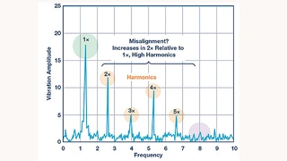 Eine zunehmende 2×-Harmonische in Verbindung mit zunehmender Harmonischer höherer Ordnung deutet auf einen Fluchtungsfehler hin