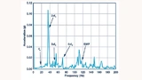Frequenzspektrum eines einwandfreien Getriebes mit einer Kurbelwellendrehzahl von ~1.000U/min, einer Getriebedrehzahl von ~290 U/min und 24 Zähnen