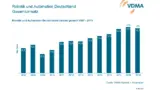2019 war der Umsatz der deutschen Automatisierer und Robotikhersteller um 2 % rückläufig.
