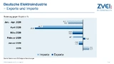 Exporte und Importe der deutschen Elektroindustrie im Vergleich zu den Vorjahreszeiträumen. Von Januar bis April 2020 gingen die Exporte um 6,2 % zurück, die Importe um 6,7 %.
