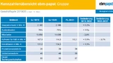 Das am 31. März 2020 beendete Geschäftsjahr 2019/20 schloss das baden-württembergische Familienunternehmen ebm-papst mit einem Umsatz von 2,188 Mrd. Euro ab. 