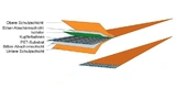 Schichtaufbau des gedruckten Flachkabels (Shielded Flat Flexible Cable – SFFC). Die geätzten Leiterbahnen aus Kupfer auf flexibler Folie (PET oder PI) werden mit gedruckten Lagen isoliert, geschirmt und geschützt. Die Gesamtdicke beträgt maximal 170 