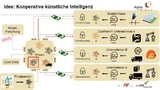 Bild 6. Eine Lösung für die Analyse verteilter Daten stellte Dr. Daniel Gaida von Hahn-Schickard vor: Kooperative Künstliche Intellgenz auf Basis von »Federated Learning«.