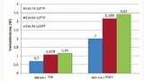 Cat.7A hat im Vergleich zu Cat.6A U/FTP eine um 58 Prozent geringere Verlustleistung, gegenüber Cat.5e U/UTP ist sie sogar 71 Prozent geringer