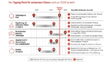 Bain Studie Automobil