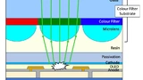 Mikrolinsen führen das Licht optimal durch den Farbfilter und verhindern Crosstalk.