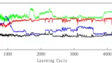 Lernverhalten für selbstadaptive Web-Anwendung (rot = Verlauf der Höhe des Feedbacks; blau und schwarz = Änderung der Umgebungssituationen; grün = Adaptionen).