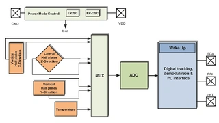 Blockschaltbild des TLI493D-W2BW mit Power-Mode-Control, Sensoreinheit und I2C-Interface