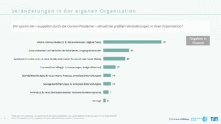 Bild 2. Welche Veränderungen verursacht die Corona-Pandemie in der eigenen Organisation?